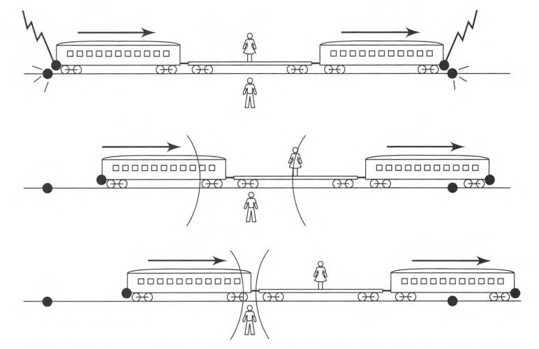 Einstein’s train thought experiment